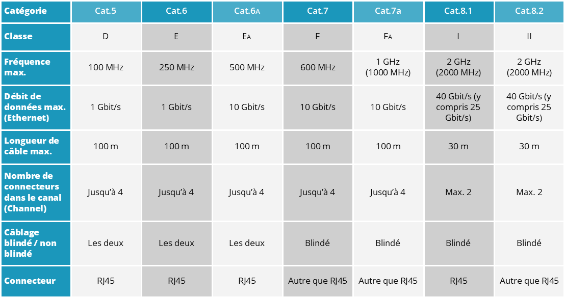 Tableau descriptif des catégories