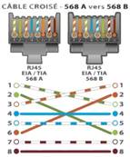 Cordon RJ45 cat.5e non-blindé croisé pvc u/utp 3m rouge