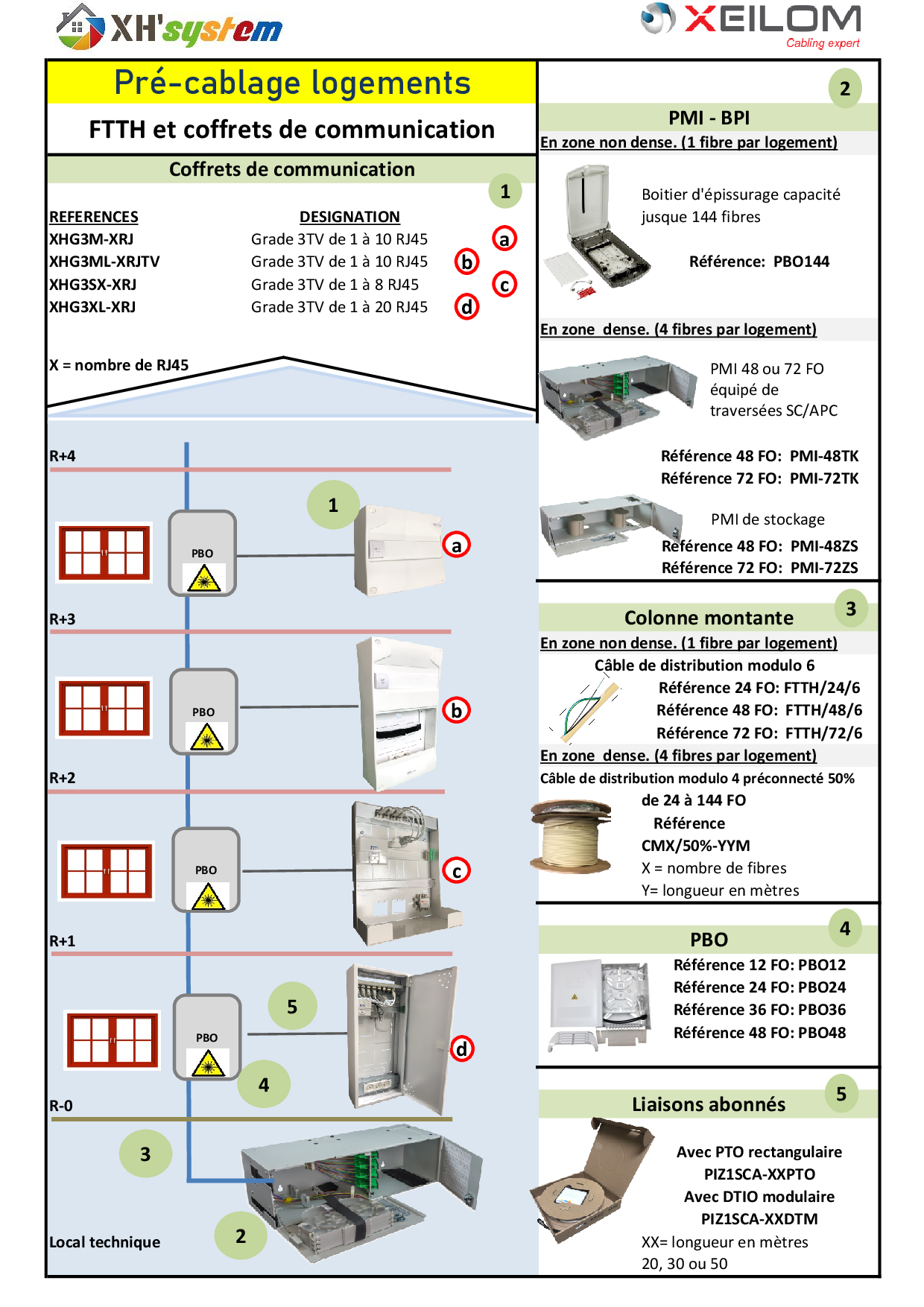 Schma du prcblage logements FTTH et coffret de com