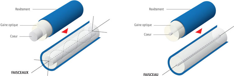 Schma expliquant le monomode et multimode de la fibre optique